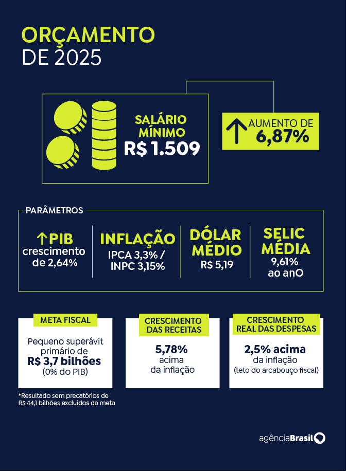 arte orçamento 2025
