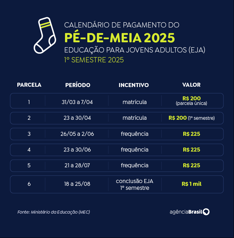 Calendário pé-de-meia - EJA - primeiro semestre 