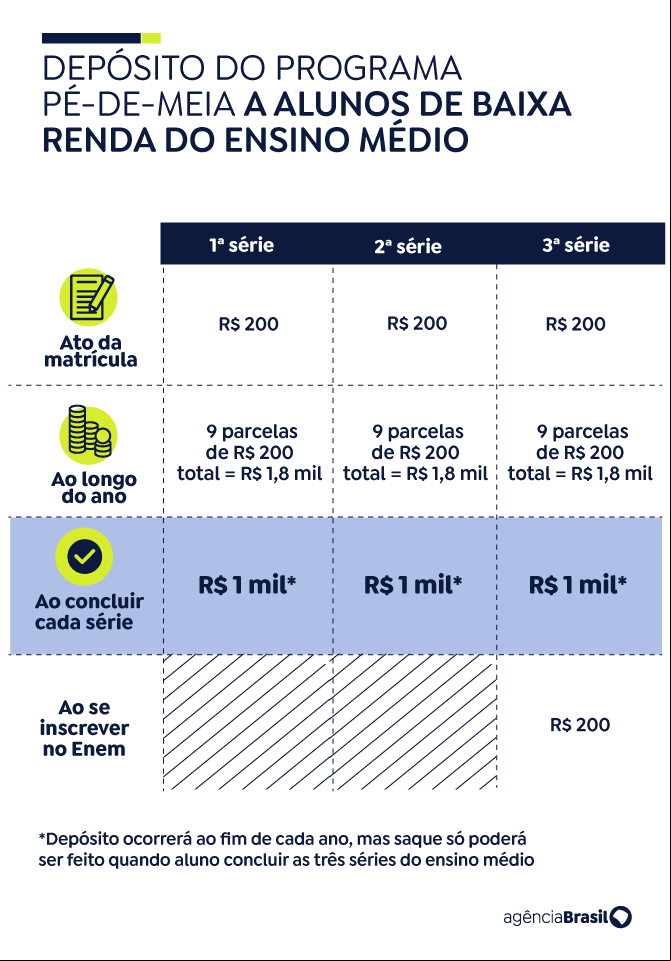 arte poupança ensino médio, pé-de-meia